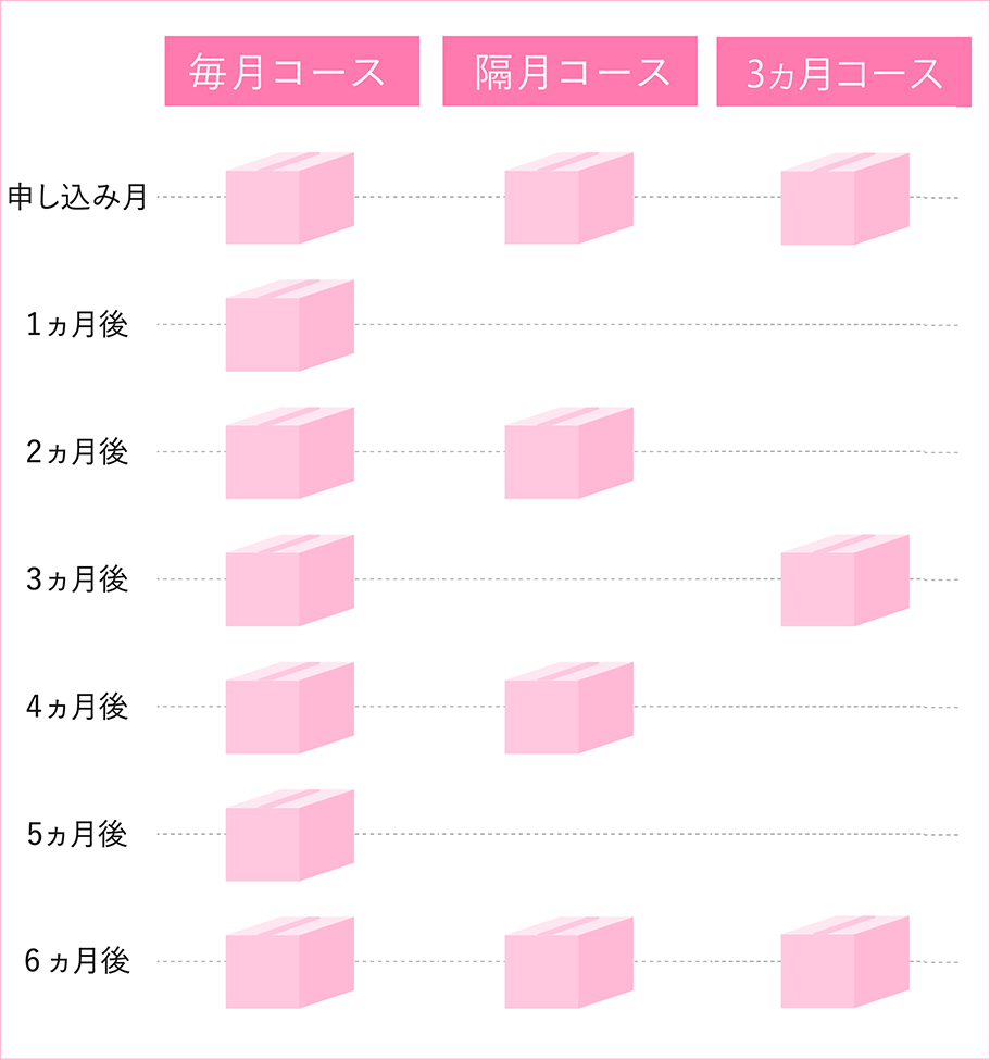 3つのコース